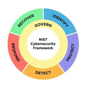 NIST Cybersecurity