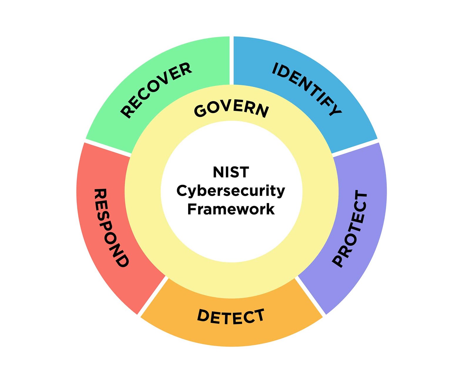 NIST CSF