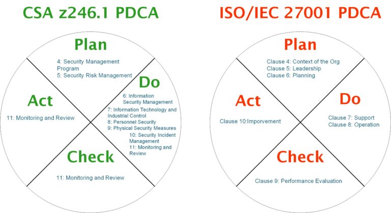 PDCA for CSA z246.1 and ISO 27001