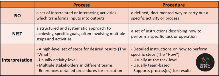 Process versus Procedure