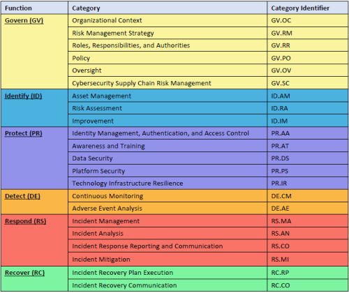 NIST CSF - Core Functions and Categories